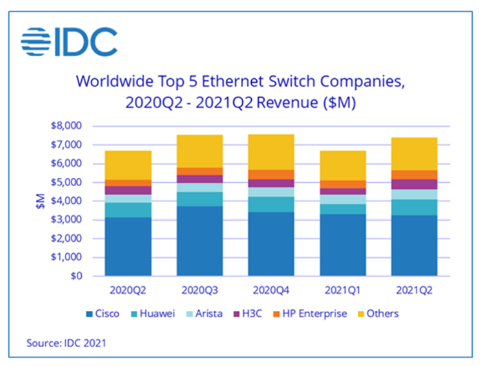 # IDC Worldwide Quarterly Ethernet Switch Tracker and Worldwide Quarterly Router Tracker, in Q2 2021
